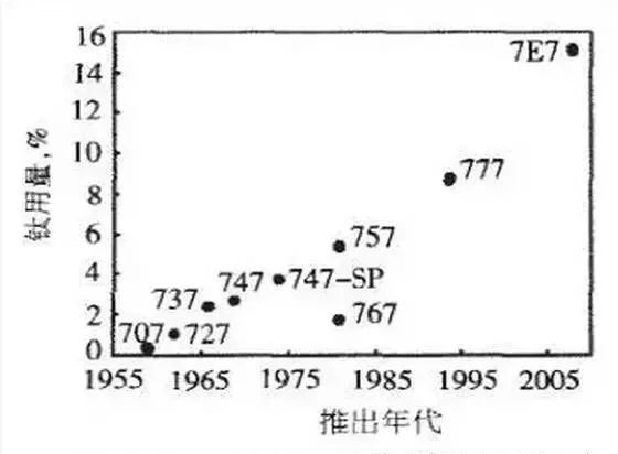 钛合金的航空用量